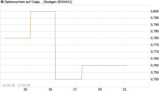 Optionsschein auf Colgate-Palmolive [Goldman Sachs Bank Europe SE] Chart