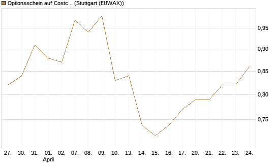 Optionsschein auf Costco Wholesale [Goldman Sachs Bank Europe SE] Chart