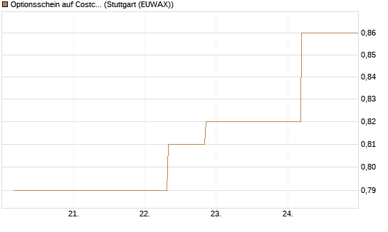 Optionsschein auf Costco Wholesale [Goldman Sachs Bank Europe SE] Chart