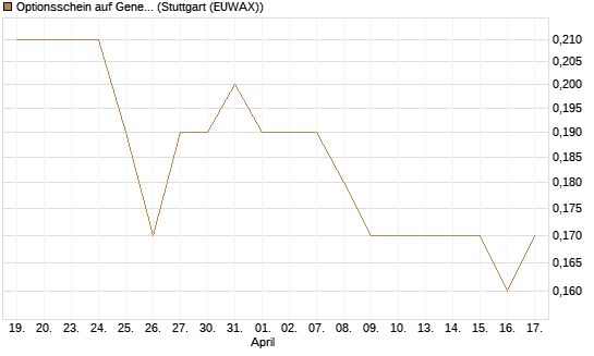 Optionsschein auf General Mills [Goldman Sachs Bank Europe SE] Chart
