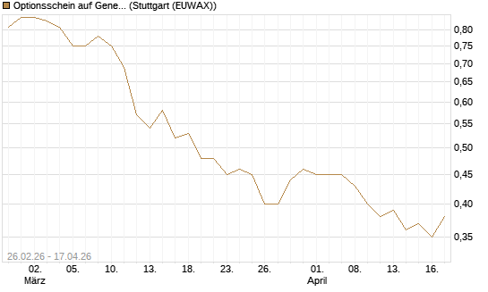 Optionsschein auf General Mills [Goldman Sachs Bank Europe SE] Chart