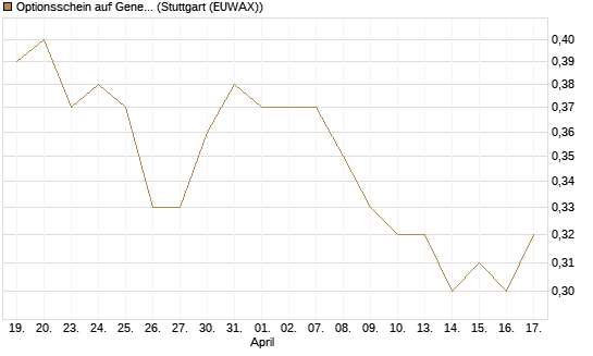 Optionsschein auf General Mills [Goldman Sachs Bank Europe SE] Chart
