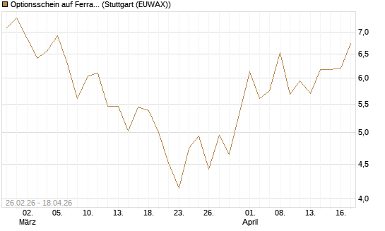 Optionsschein auf Ferrari [Goldman Sachs Bank Europe SE] Chart