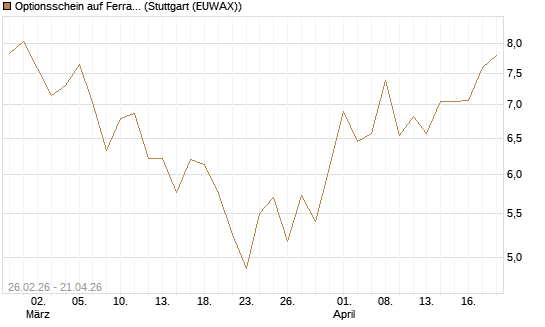 Optionsschein auf Ferrari [Goldman Sachs Bank Europe SE] Chart