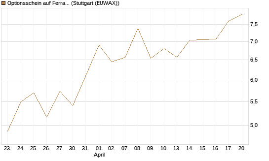 Optionsschein auf Ferrari [Goldman Sachs Bank Europe SE] Chart