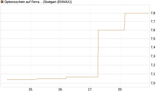 Optionsschein auf Ferrari [Goldman Sachs Bank Europe SE] Chart