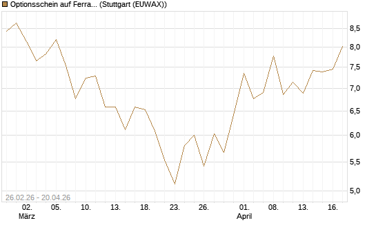 Optionsschein auf Ferrari [Goldman Sachs Bank Europe SE] Chart