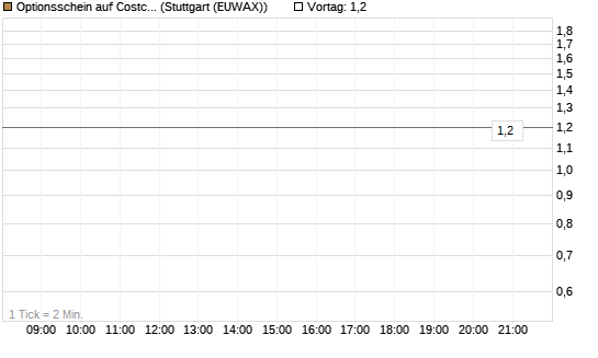 Optionsschein auf Costco Wholesale [Goldman Sachs Bank Europe SE] Chart