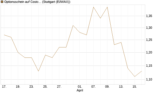 Optionsschein auf Costco Wholesale [Goldman Sachs Bank Europe SE] Chart
