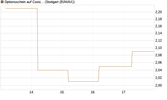 Optionsschein auf Costco Wholesale [Goldman Sachs Bank Europe SE] Chart