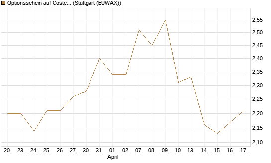 Optionsschein auf Costco Wholesale [Goldman Sachs Bank Europe SE] Chart