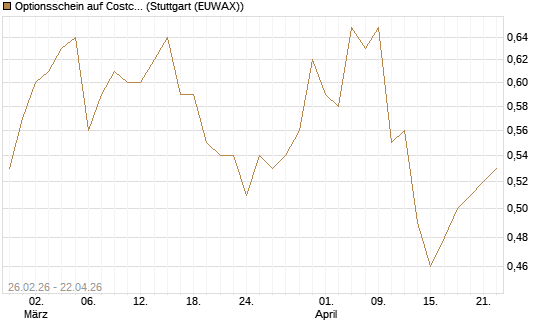 Optionsschein auf Costco Wholesale [Goldman Sachs Bank Europe SE] Chart