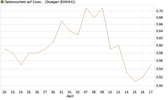 Optionsschein auf Costco Wholesale [Goldman Sachs Bank Europe SE] Chart