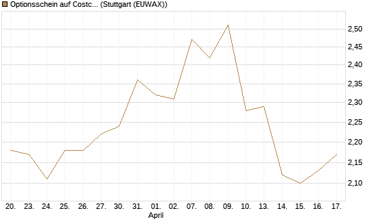 Optionsschein auf Costco Wholesale [Goldman Sachs Bank Europe SE] Chart