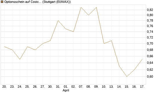 Optionsschein auf Costco Wholesale [Goldman Sachs Bank Europe SE] Chart