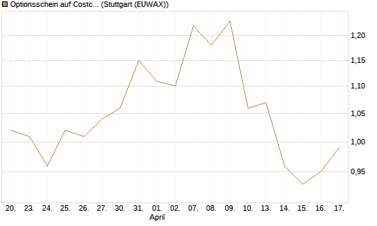 Optionsschein auf Costco Wholesale [Goldman Sachs Bank Europe SE] Chart