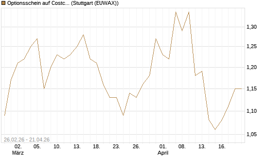 Optionsschein auf Costco Wholesale [Goldman Sachs Bank Europe SE] Chart
