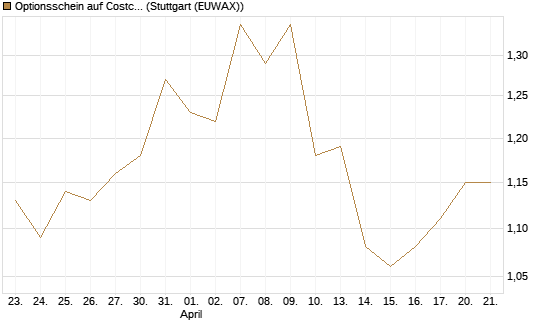 Optionsschein auf Costco Wholesale [Goldman Sachs Bank Europe SE] Chart
