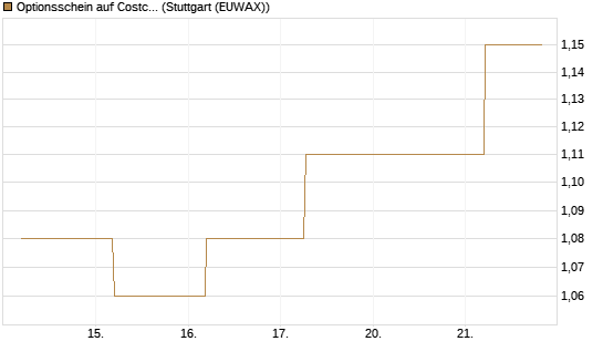 Optionsschein auf Costco Wholesale [Goldman Sachs Bank Europe SE] Chart