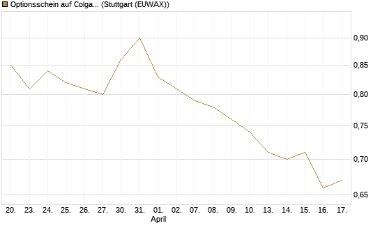 Optionsschein auf Colgate-Palmolive [Goldman Sachs Bank Europe SE] Chart