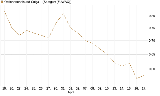 Optionsschein auf Colgate-Palmolive [Goldman Sachs Bank Europe SE] Chart