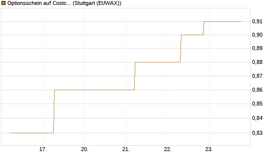 Optionsschein auf Costco Wholesale [Goldman Sachs Bank Europe SE] Chart