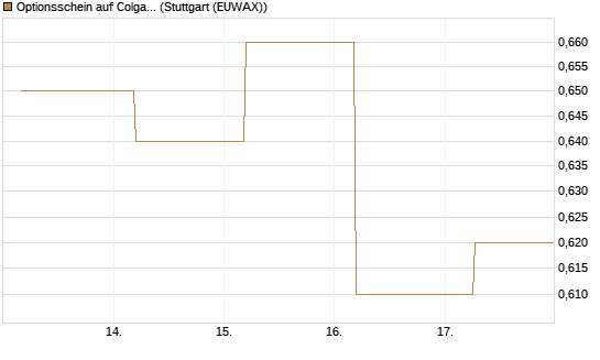 Optionsschein auf Colgate-Palmolive [Goldman Sachs Bank Europe SE] Chart