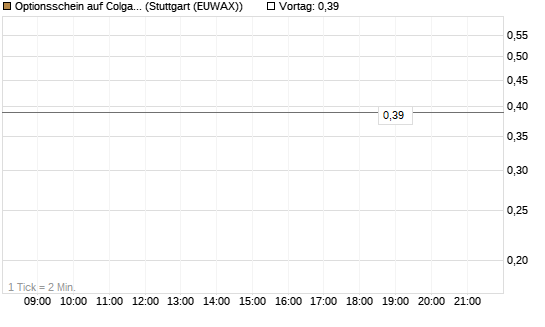 Optionsschein auf Colgate-Palmolive [Goldman Sachs Bank Europe SE] Chart