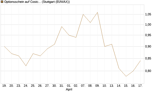Optionsschein auf Costco Wholesale [Goldman Sachs Bank Europe SE] Chart