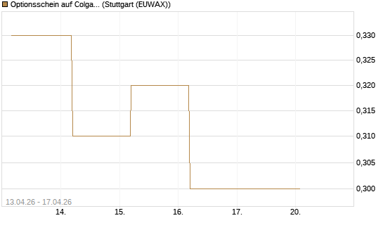 Optionsschein auf Colgate-Palmolive [Goldman Sachs Bank Europe SE] Chart