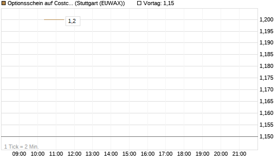 Optionsschein auf Costco Wholesale [Goldman Sachs Bank Europe SE] Chart