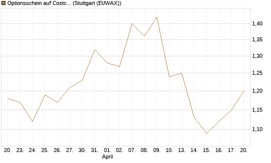 Optionsschein auf Costco Wholesale [Goldman Sachs Bank Europe SE] Chart