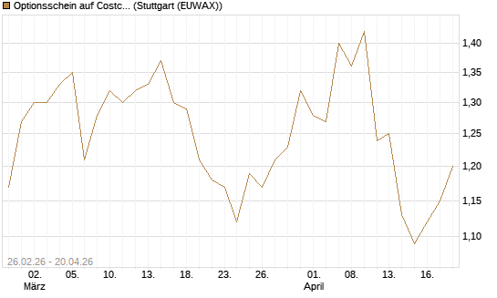 Optionsschein auf Costco Wholesale [Goldman Sachs Bank Europe SE] Chart