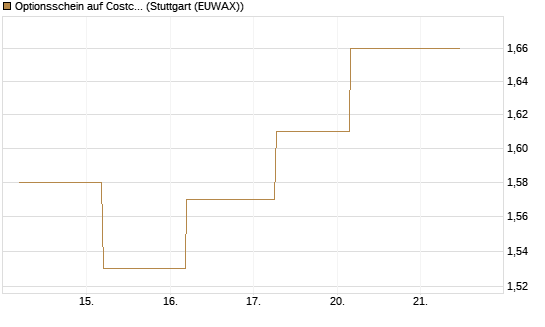 Optionsschein auf Costco Wholesale [Goldman Sachs Bank Europe SE] Chart