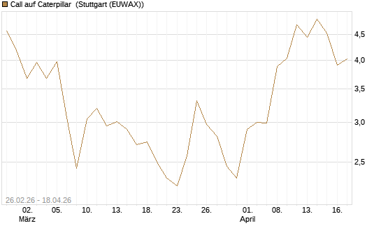 Call auf Caterpillar [Société Générale Effekten GmbH] Chart