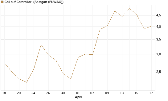 Call auf Caterpillar [Société Générale Effekten GmbH] Chart