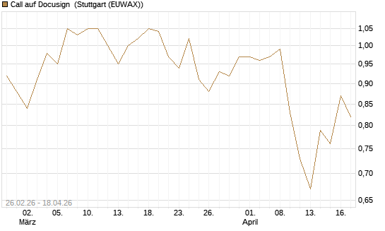 Call auf Docusign [Société Générale Effekten GmbH] Chart