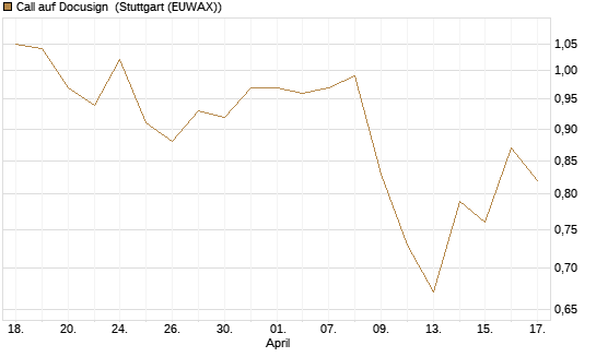 Call auf Docusign [Société Générale Effekten GmbH] Chart