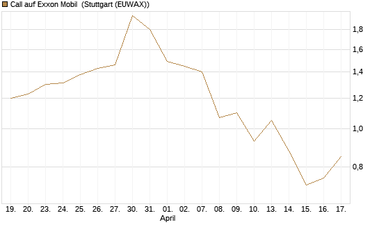 Call auf Exxon Mobil [Société Générale Effekten GmbH] Chart