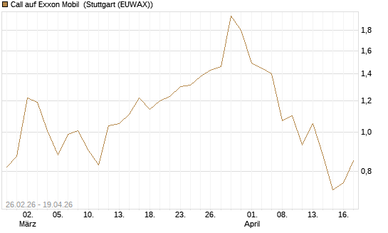 Call auf Exxon Mobil [Société Générale Effekten GmbH] Chart