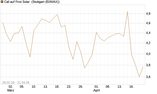 Call auf First Solar [Société Générale Effekten GmbH] Chart