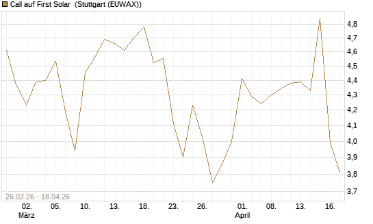 Call auf First Solar [Société Générale Effekten GmbH] Chart