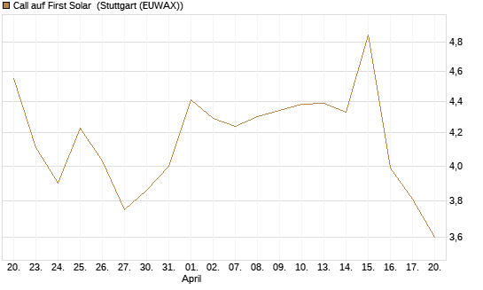 Call auf First Solar [Société Générale Effekten GmbH] Chart