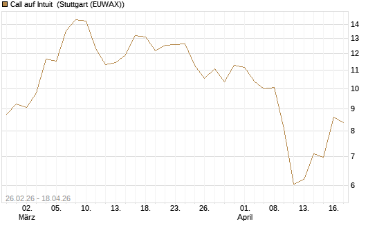Call auf Intuit [Société Générale Effekten GmbH] Chart