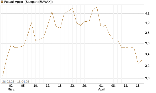 Put auf Apple [UBS AG (London)] Chart
