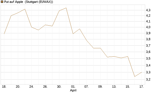 Put auf Apple [UBS AG (London)] Chart