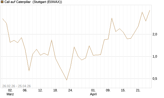 Call auf Caterpillar [UBS AG (London)] Chart