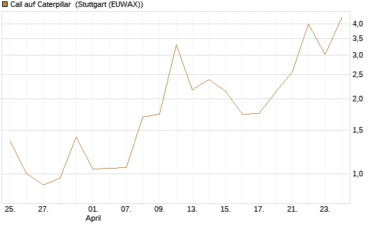 Call auf Caterpillar [UBS AG (London)] Chart