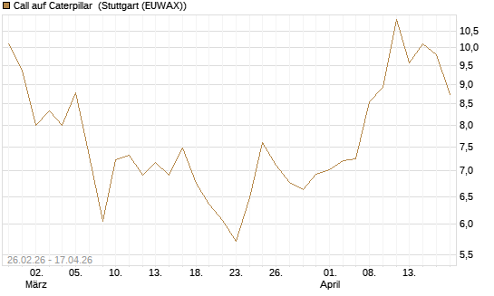 Call auf Caterpillar [UBS AG (London)] Chart