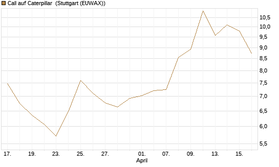 Call auf Caterpillar [UBS AG (London)] Chart